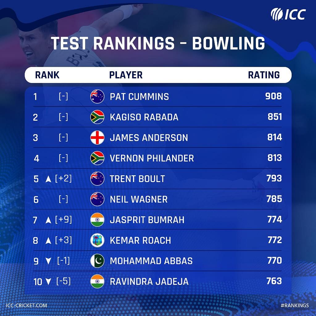 ICC टेस्ट रैंकिंग: टॉप-10 में दो भारतीय गेंदबाज