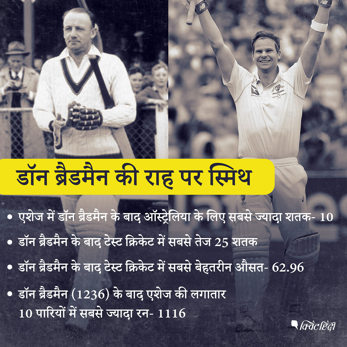 स्टीव स्मिथ का टेस्ट क्रिकेट में बैटिंग एवरेज सर डॉन ब्रैडमैन के बाद सबसे ज्यादा है