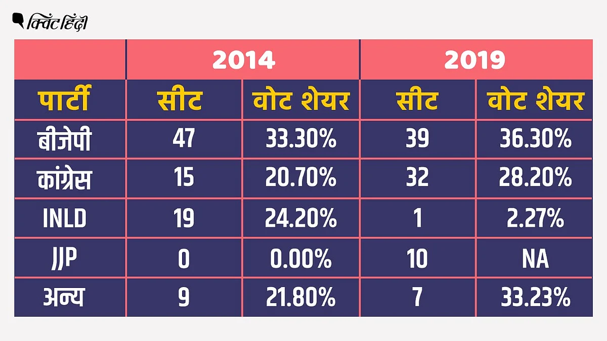 हरियाणा: क्या BJP को जाटों की बेरुखी, बेरोजगारी का दंश झेलना पड़ा?