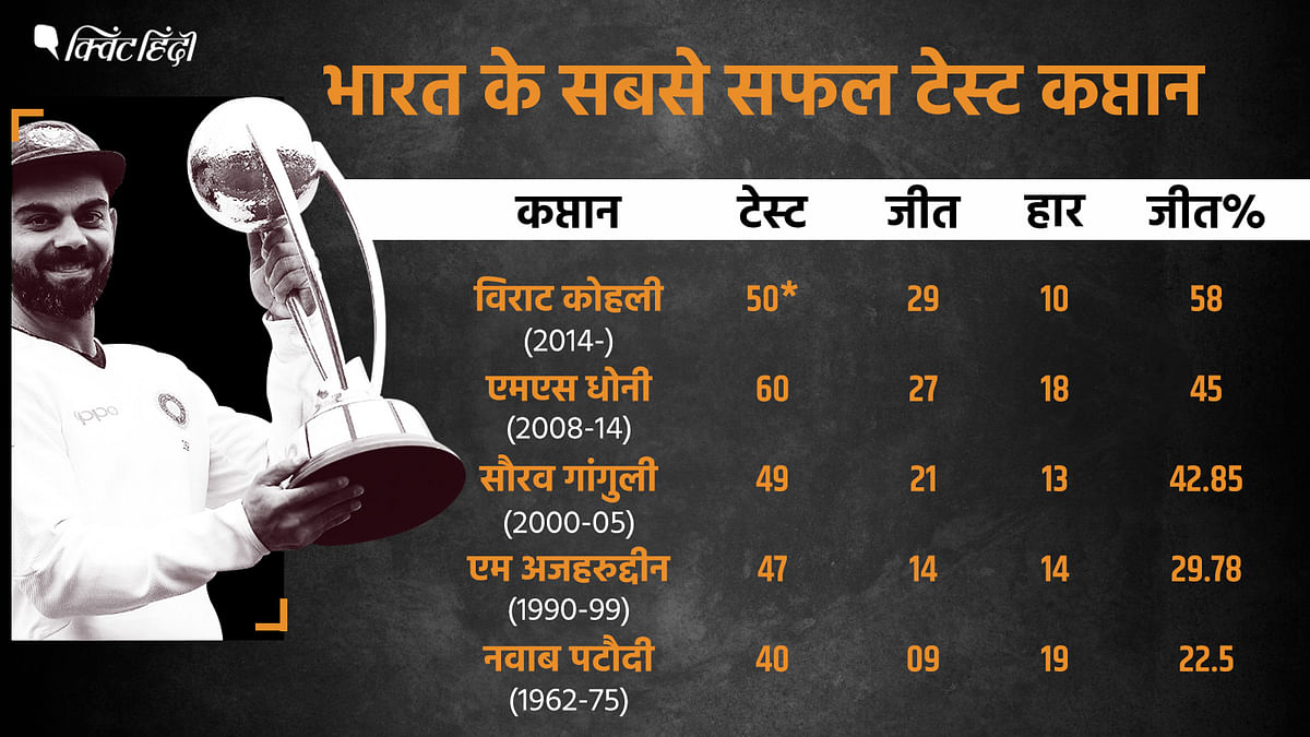विराट कोहली की कप्तान में भारत ने 29 टेस्ट में जीत हासिल की है.