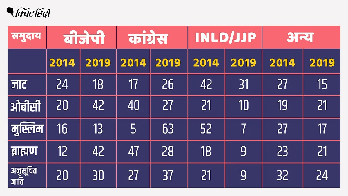 स्रोत: CSDS (2014), Axis My India (2019)
