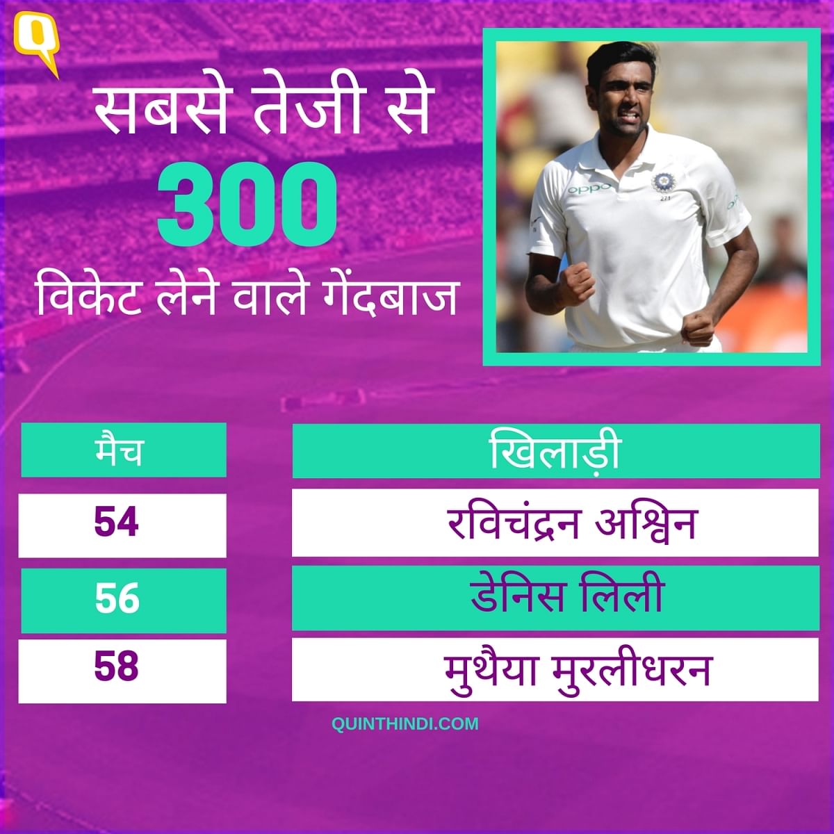 टीम इंडिया के ऑफ स्पिनर रविचंद्रन अश्विन महान स्पिनर मुथैया मुरलीधरन के टेस्ट रिकार्ड की बराबरी से एक कदम दूर हैं. 