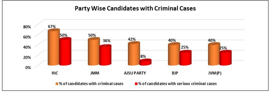 दूसरे फेज के कुल 260 उम्मीदवारों में से 67 (26%) उम्मीदवारों के खिलाफ आपराधिक मुकदमे दर्ज हैं