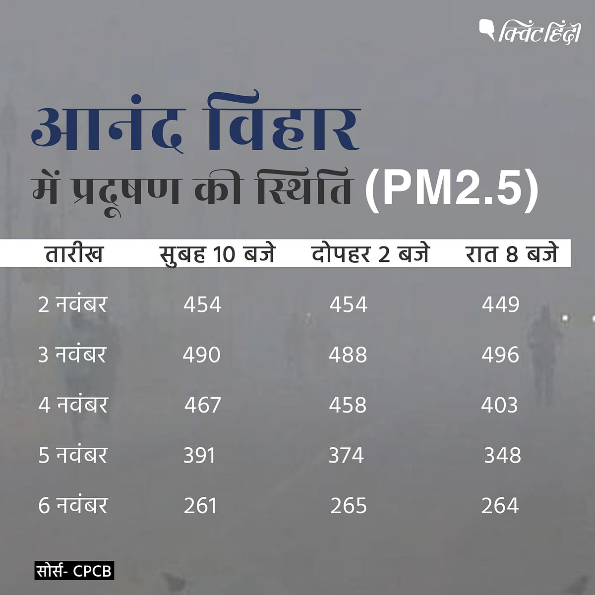  3 नवंबर के मुकाबले 4 नवंबर को दिल्ली में हवा की गुणवत्ता में सुधार देखने को मिला है.