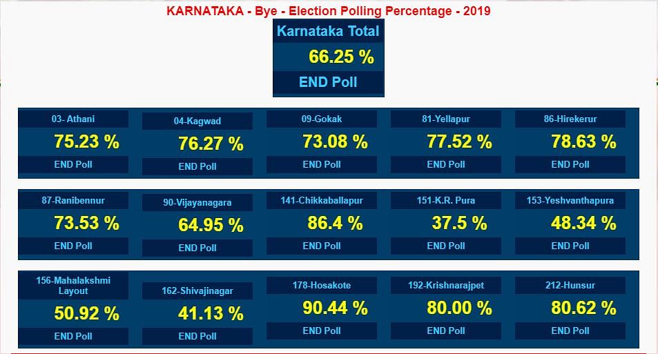 कर्नाटक 15 विधानसभा सीटों पर लगभग 38 लाख मतदाता हैं
