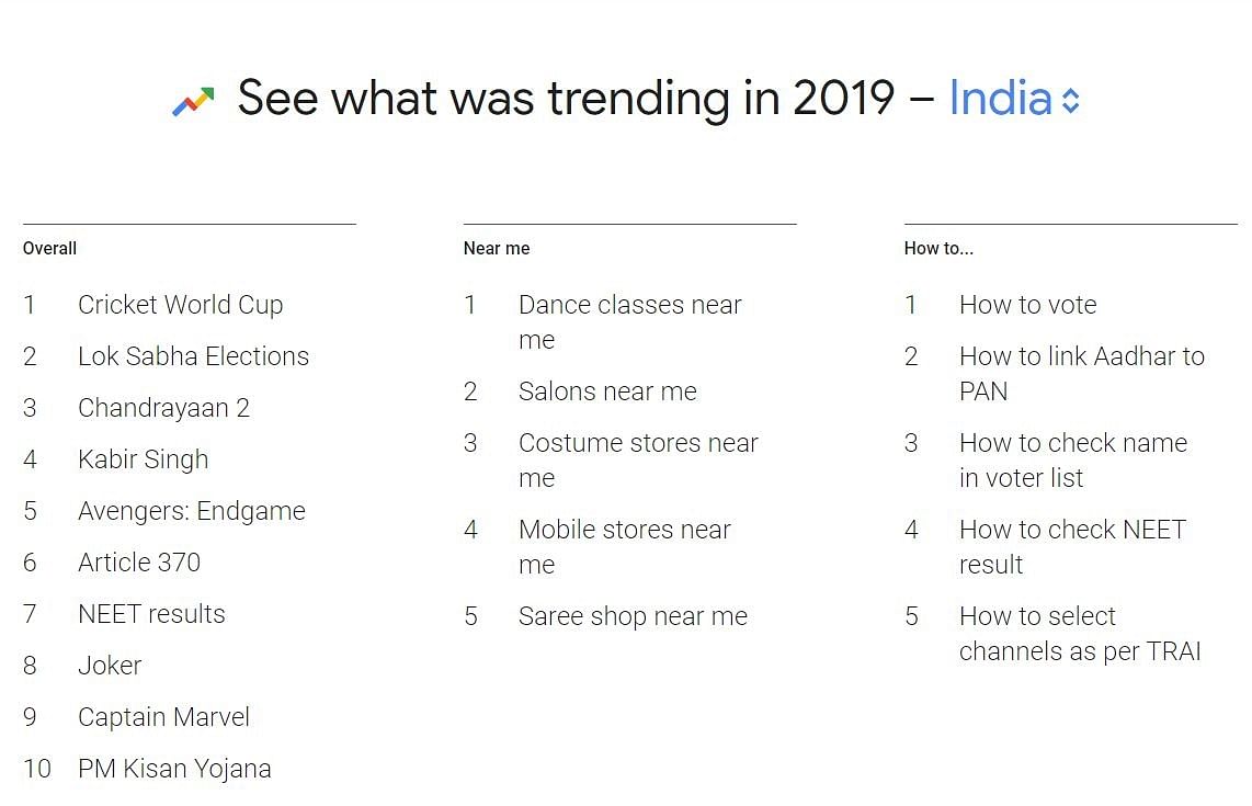 गूगल पर भारतीयों ने इस साल क्या किया सबसे ज्यादा सर्च?