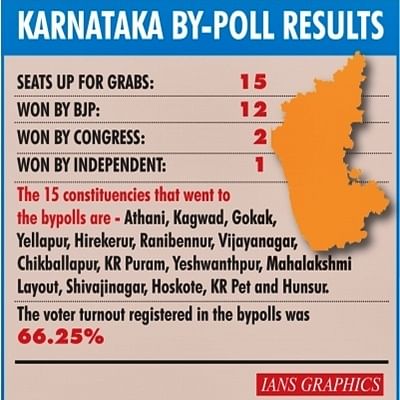कर्नाटक उपचुनाव : भाजपा को 12, कांग्रेस को 2 सीटें (लीड-4)