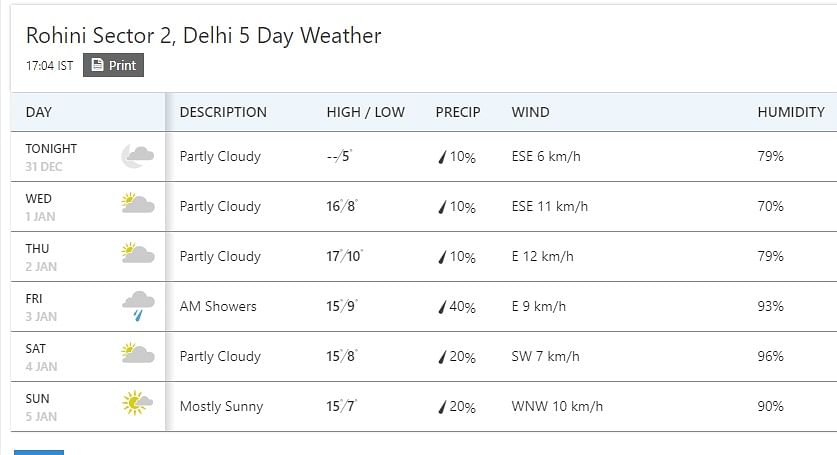  दिल्ली में अधिकतम तापमान 16 डिग्री सेल्सियस और न्यूनतम तापमान 8 डिग्री सेल्सियस रहेगा.