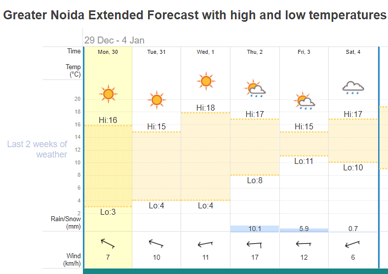 Delhi Weather Forecast Temperature Today At My Location Live Delhi Ncr