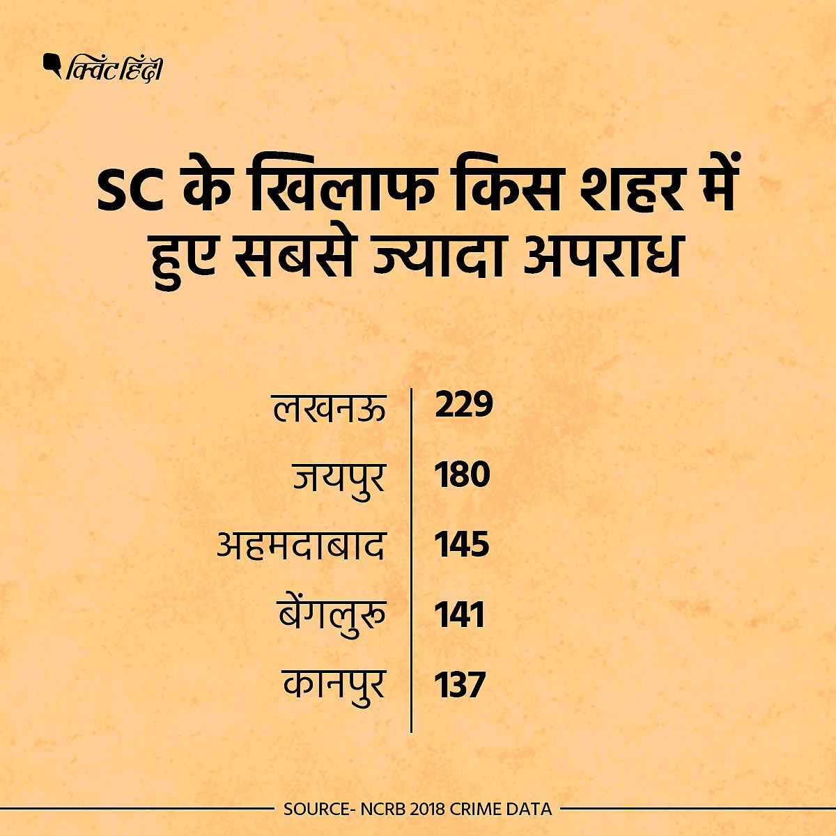 लखनऊ में अनुसूचित जाति से सबसे ज्यादा अपराध