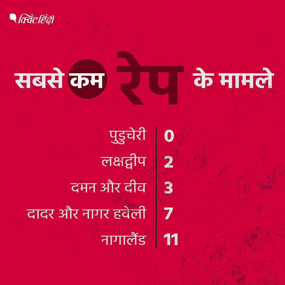 देश का एक ऐसा प्रांत जहां 2018 में एक भी रेप केस सामने नहीं आया