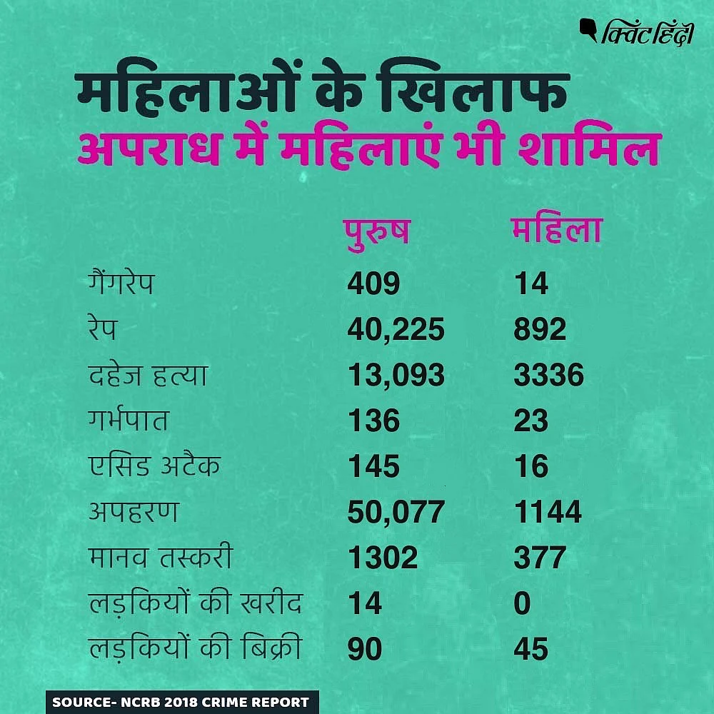 महिलाओं पर जुर्म करने वालों में महिलाओं की भी बड़ी तादाद - NCRB