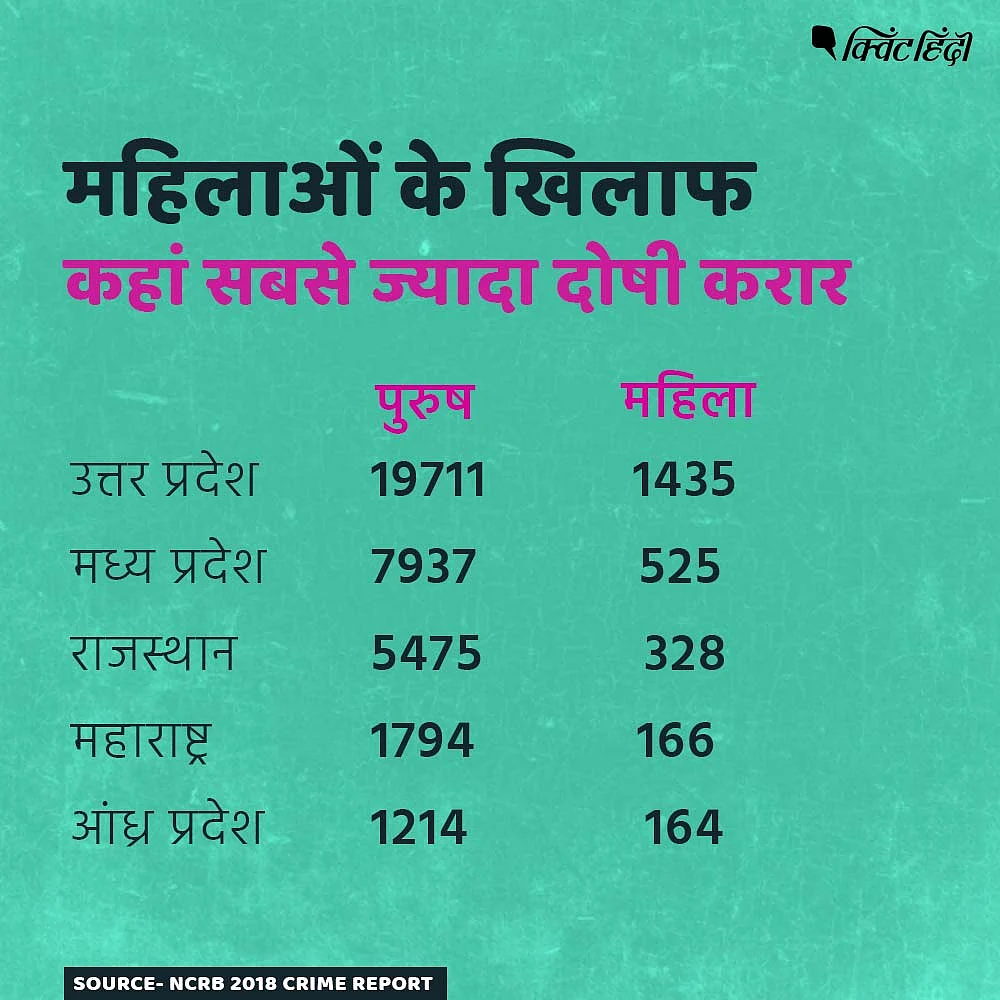 महिलाओं पर जुर्म करने वालों में महिलाओं की भी बड़ी तादाद - NCRB