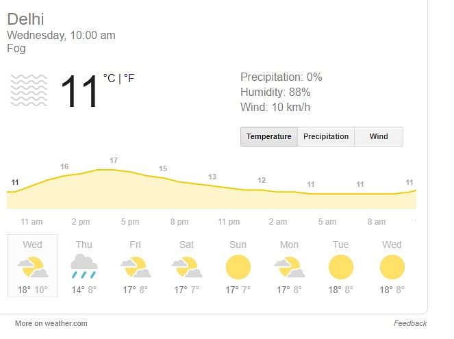 मौसम विभाग के अनुसार, मंगलवार को दिल्ली-एनसीआर में न्यूनतम तापमान 11 डिग्री सेल्सियस दर्ज किया गया.