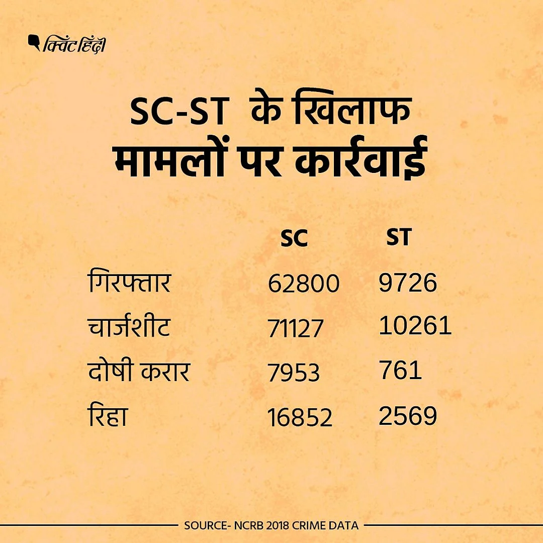 दलितों पर अत्याचार मामले में 2018 में 62,800 लोगों की गिरफ्तारियां हुई