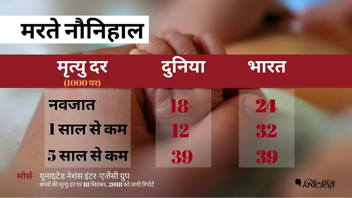 ज्यादातर देशों के मुकाबले भारत की शिशु मृत्यु दर खराब 