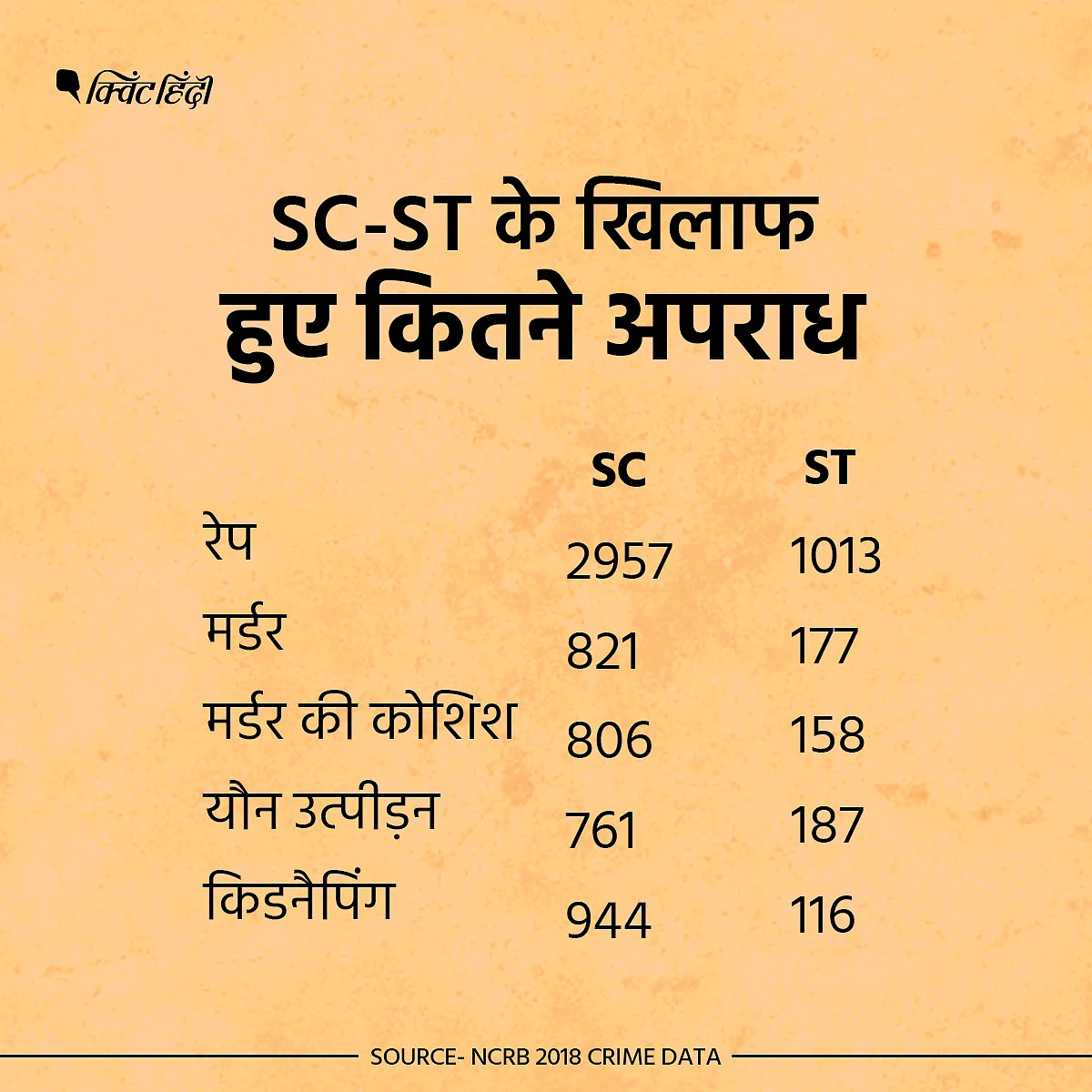 दलितों और आदिवासी पर कितने अपराध