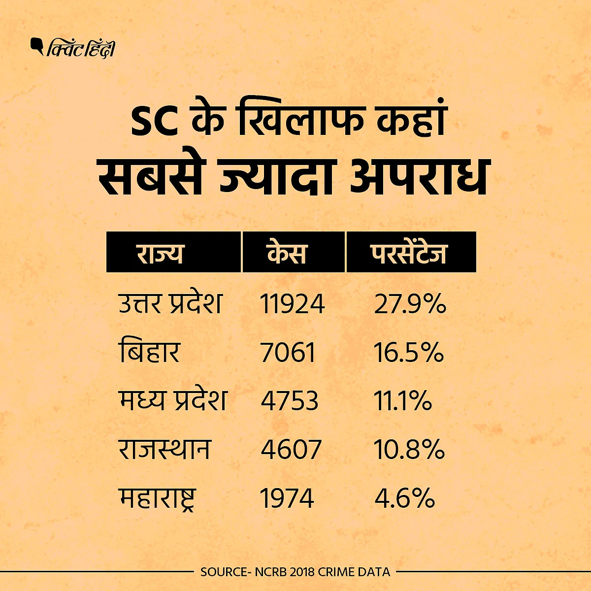 दलितों पर कहां हुआ अपराध