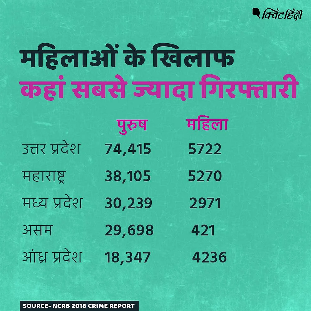 महिलाओं पर जुर्म करने वालों में महिलाओं की भी बड़ी तादाद - NCRB