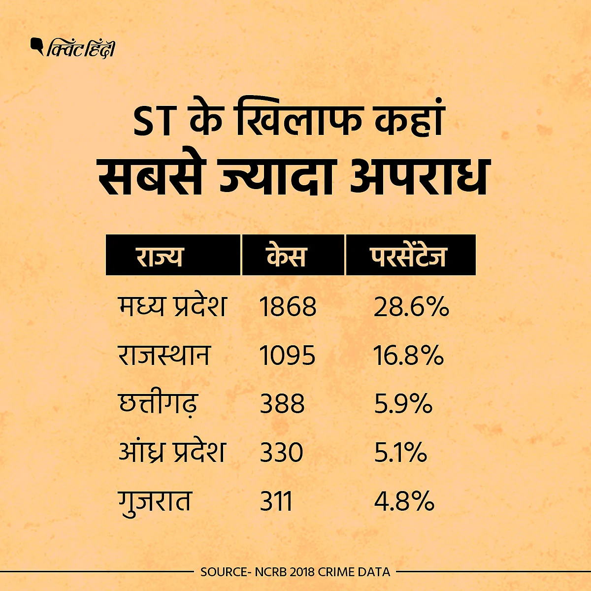 आदिवासियों पर कहां हुआ अपराध