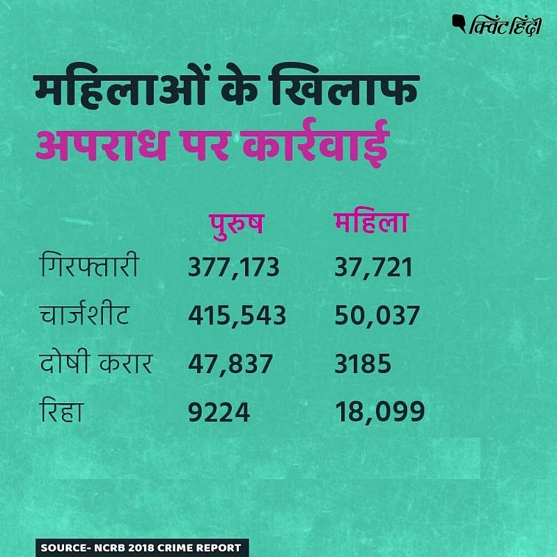 महिलाओं पर जुर्म करने वालों में महिलाओं की भी बड़ी तादाद - NCRB