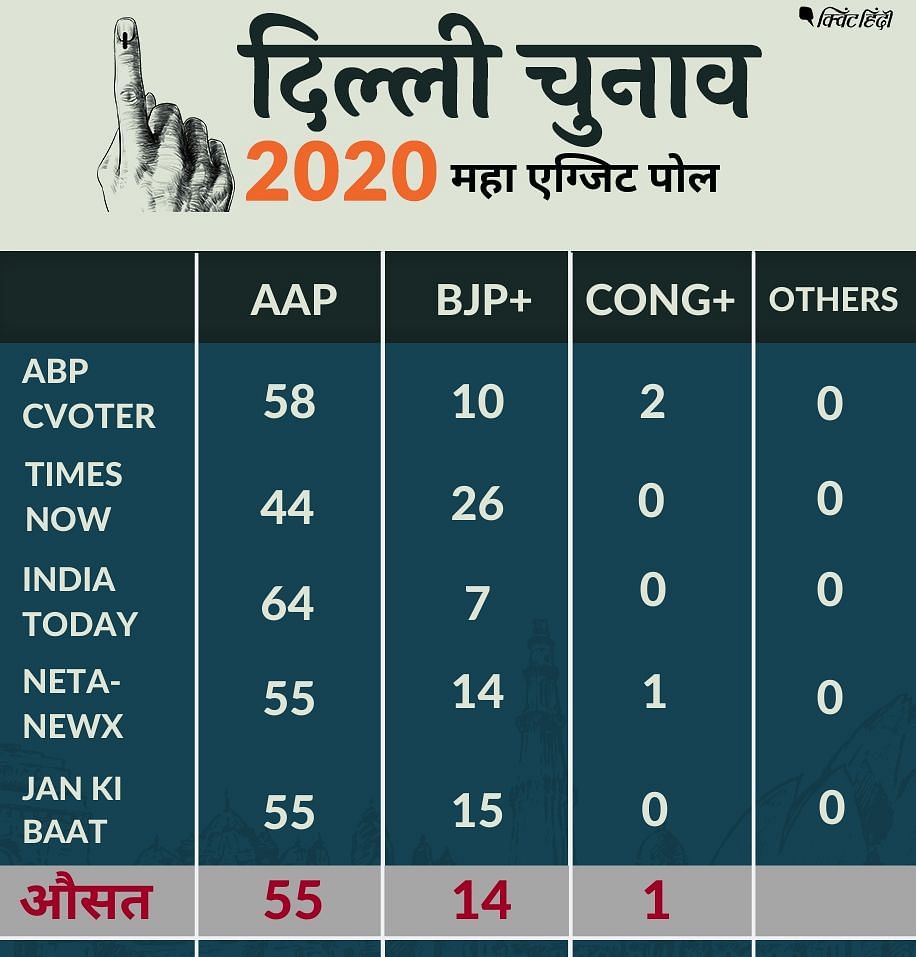 लगभग सभी एग्जिट पोल यही कह रहे हैं कि दिल्ली में आम आदमी पार्टी जीत का हैट्रिक लगाने जा रही है.