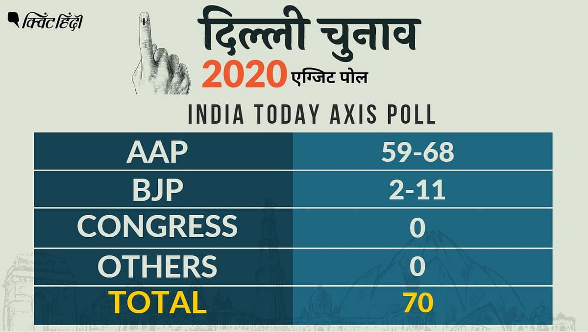 लगभग सभी एग्जिट पोल यही कह रहे हैं कि दिल्ली में आम आदमी पार्टी जीत का हैट्रिक लगाने जा रही है.