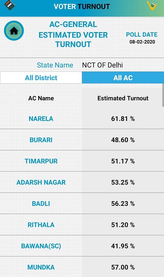 दिल्ली की सभी 70 सीटों पर आज यानी 8 फरवरी को मतदान हो रहा है.