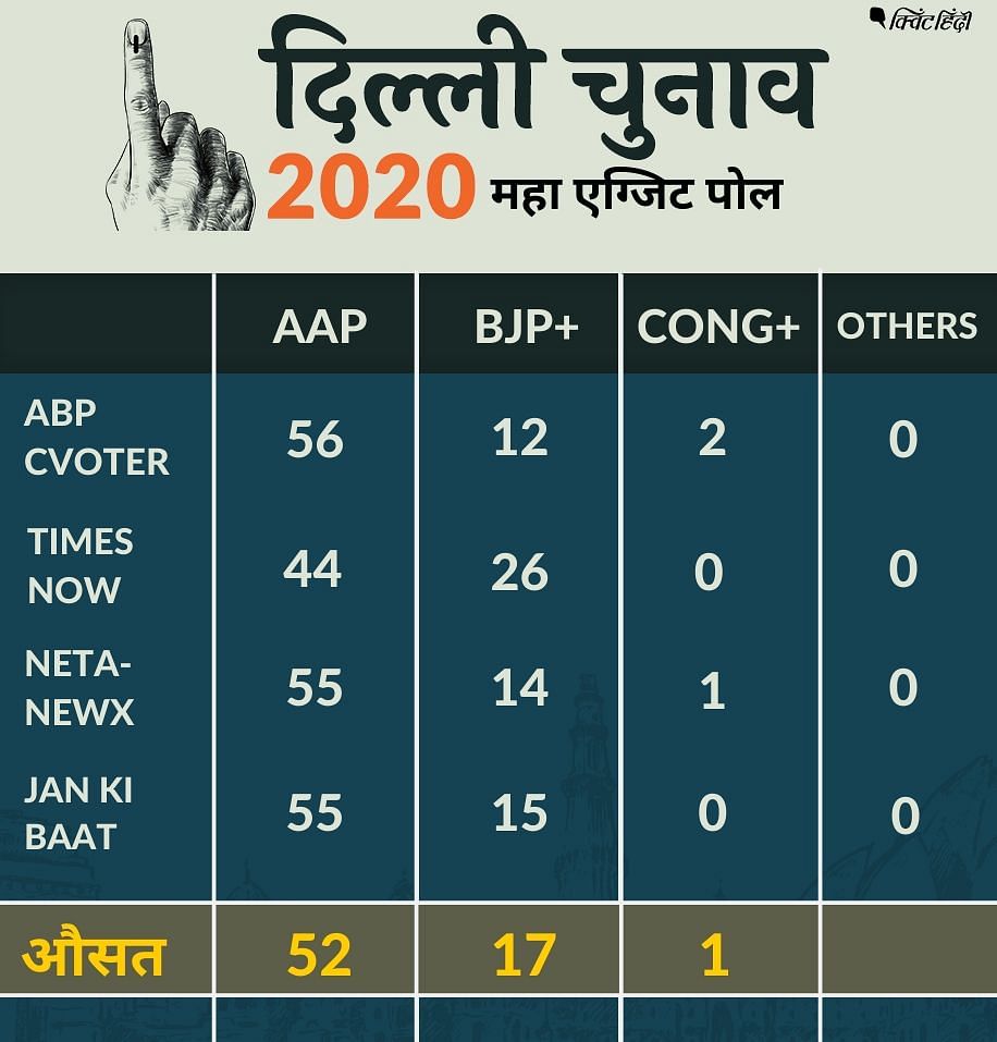 दिल्ली  विधानसभा की सभी 70 सीटों पर 8 फरवरी को हुई वोटिंग 