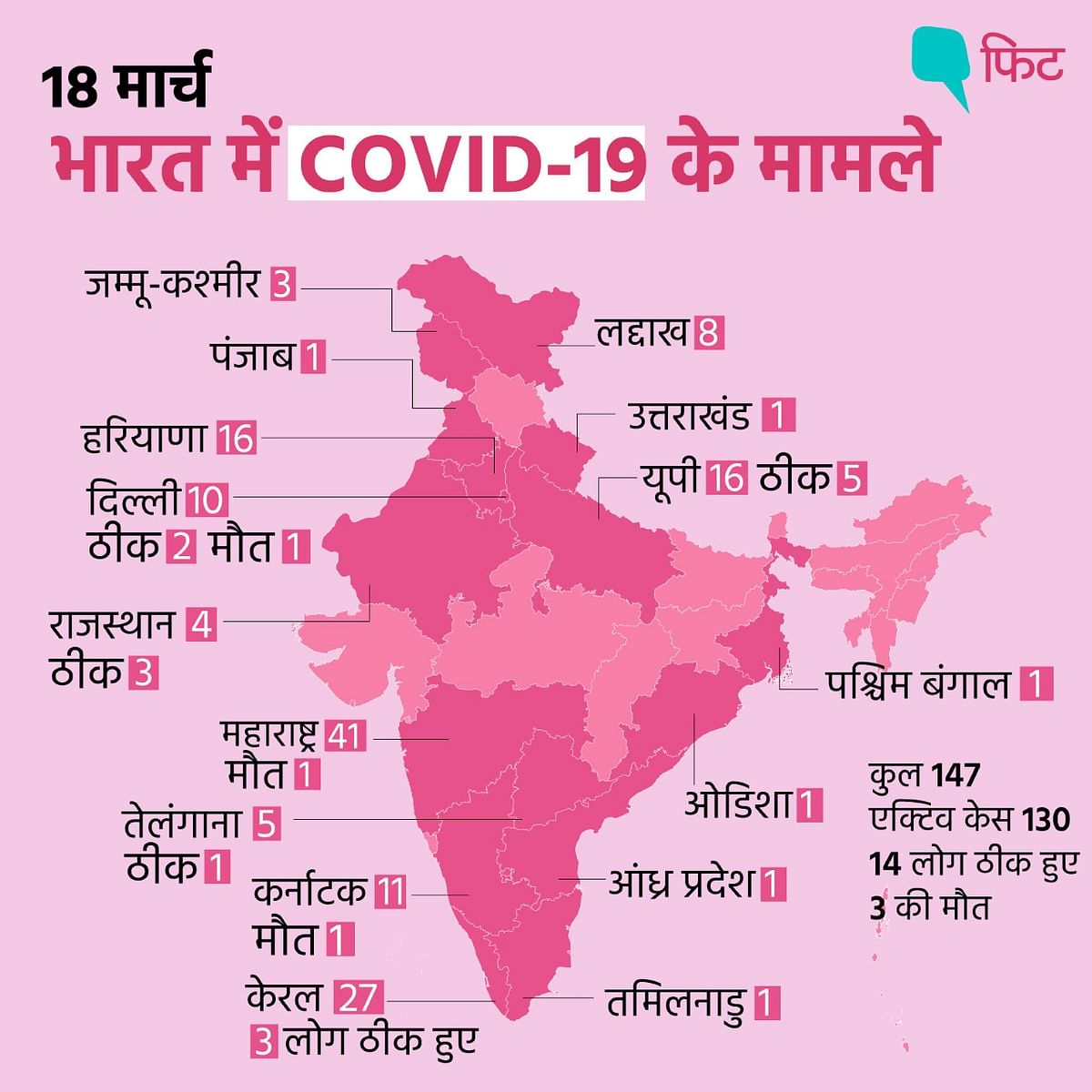 भारत में कोरोनावायरस के कंफर्म केसों की संख्या बढ़कर 147 हो गई है.