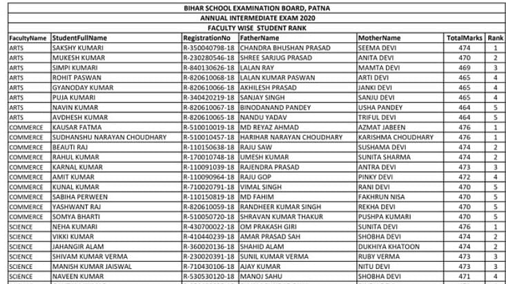 Bihar Class 12 Board Result 2020: बिहार बोर्ड के इंटरमीडिएट रिजल्ट को ऐसे देखें.