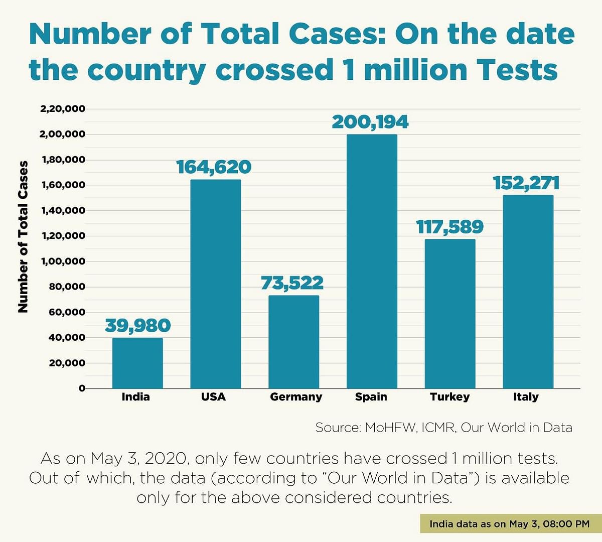 ICMR के मुताबिक, देश में अबतक 10,46,450 नमूनों का परीक्षण किया गया है.