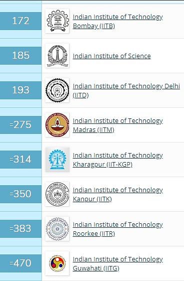  दुनिया के टॉप इंस्टीट्यूट्स की साल 2021 के लिए रैंकिंग जारी की है.रैंकिंग मे भारतीय संस्थानों की रैंकिंग गिर गई है
