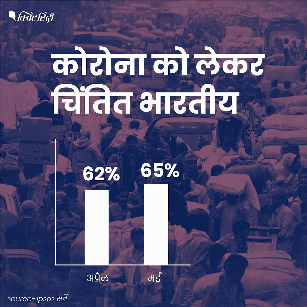 सर्वे के मुताबिक अप्रैल में 62% भारतीय कोरोना को लेकर चिंतित थे लेकिन मई में ये आंकड़ा 65% हो गया.