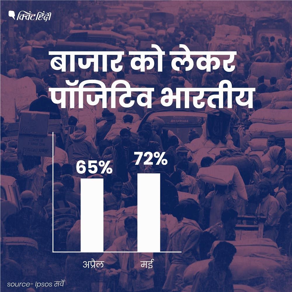 सर्वे के मुताबिक अप्रैल में 62% भारतीय कोरोना को लेकर चिंतित थे लेकिन मई में ये आंकड़ा 65% हो गया.