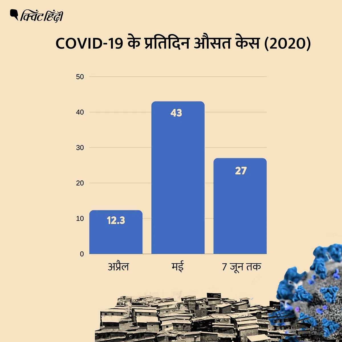 जून के पहले हफ्ते में धारावी में कोरोना वायरस का एक भी केस नहीं