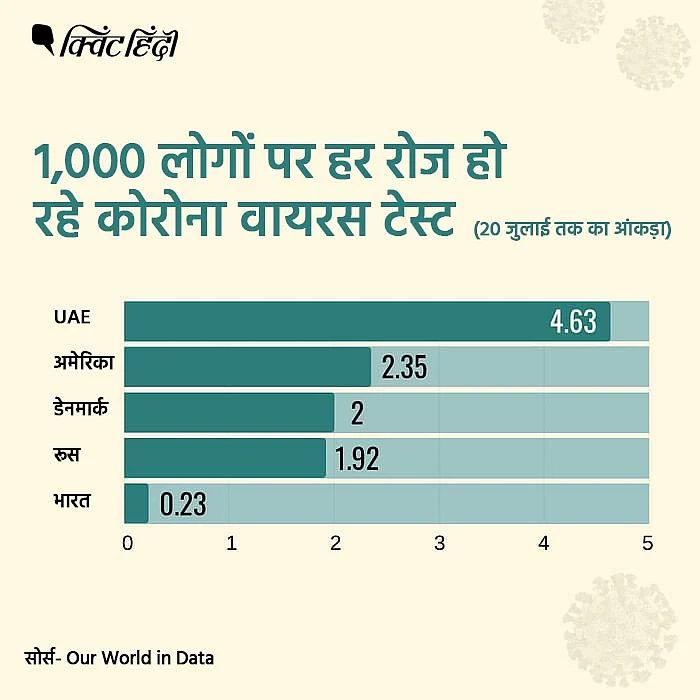 कोरोना टेस्टिंग में US-भारत सबसे आगे? ट्रंप के दावे में कितना दम?