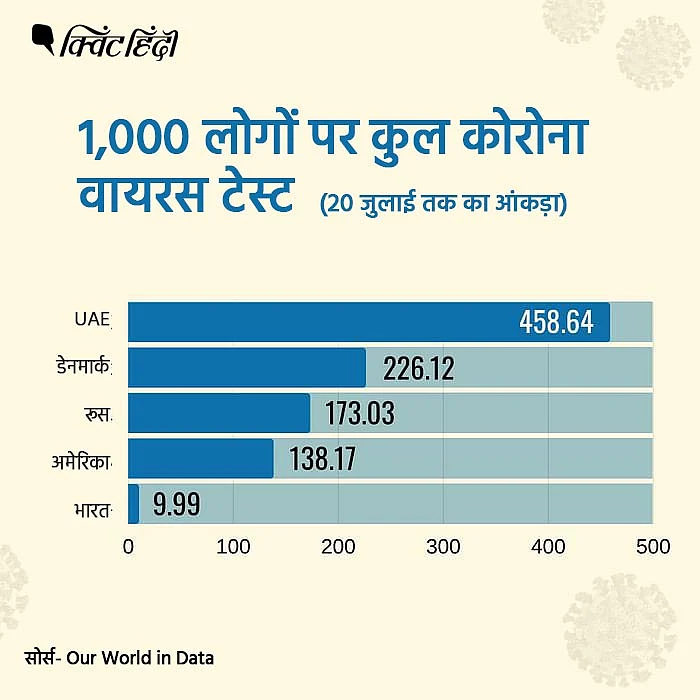 कोरोना टेस्टिंग में US-भारत सबसे आगे? ट्रंप के दावे में कितना दम?