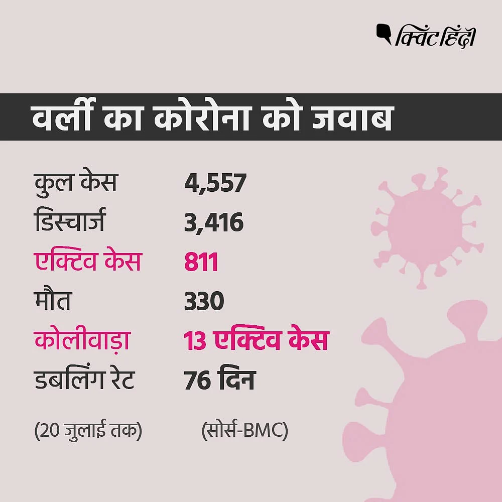 सबसे अच्छी बात है कि अब वर्ली में महज 811 एक्टिव केस हैं, जो पहले मुकाबले काफी कम हैं