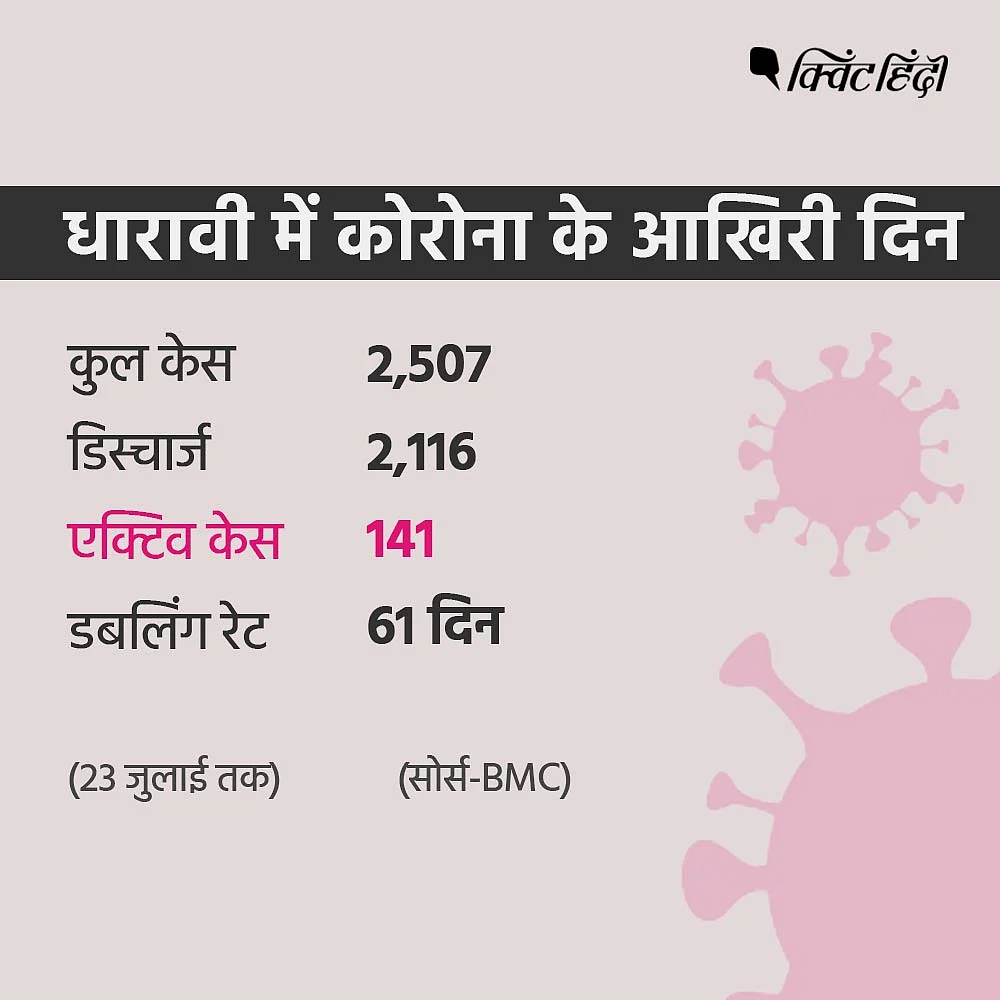 धारावी ने कोरोना से जबरदस्त लड़ाई लड़ी और उसे पीछे धकेल दिया.