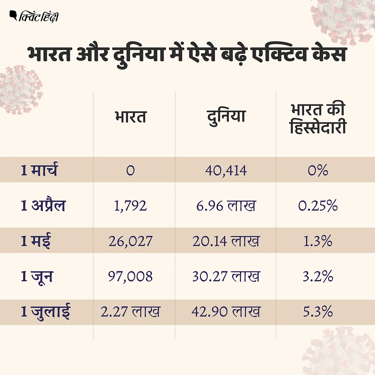 कोरोना: भारत में आंकड़ा 10 लाख के पार, ग्राफ से समझिए ट्रेंड