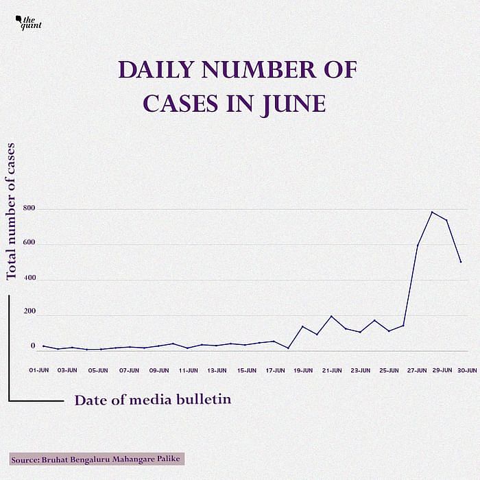 बेंगलुरु में 1 जून से 30 जून के बीच कोरोना वायरस के मामलों की संख्या 358 से बढ़कर 4,555 हो गया.