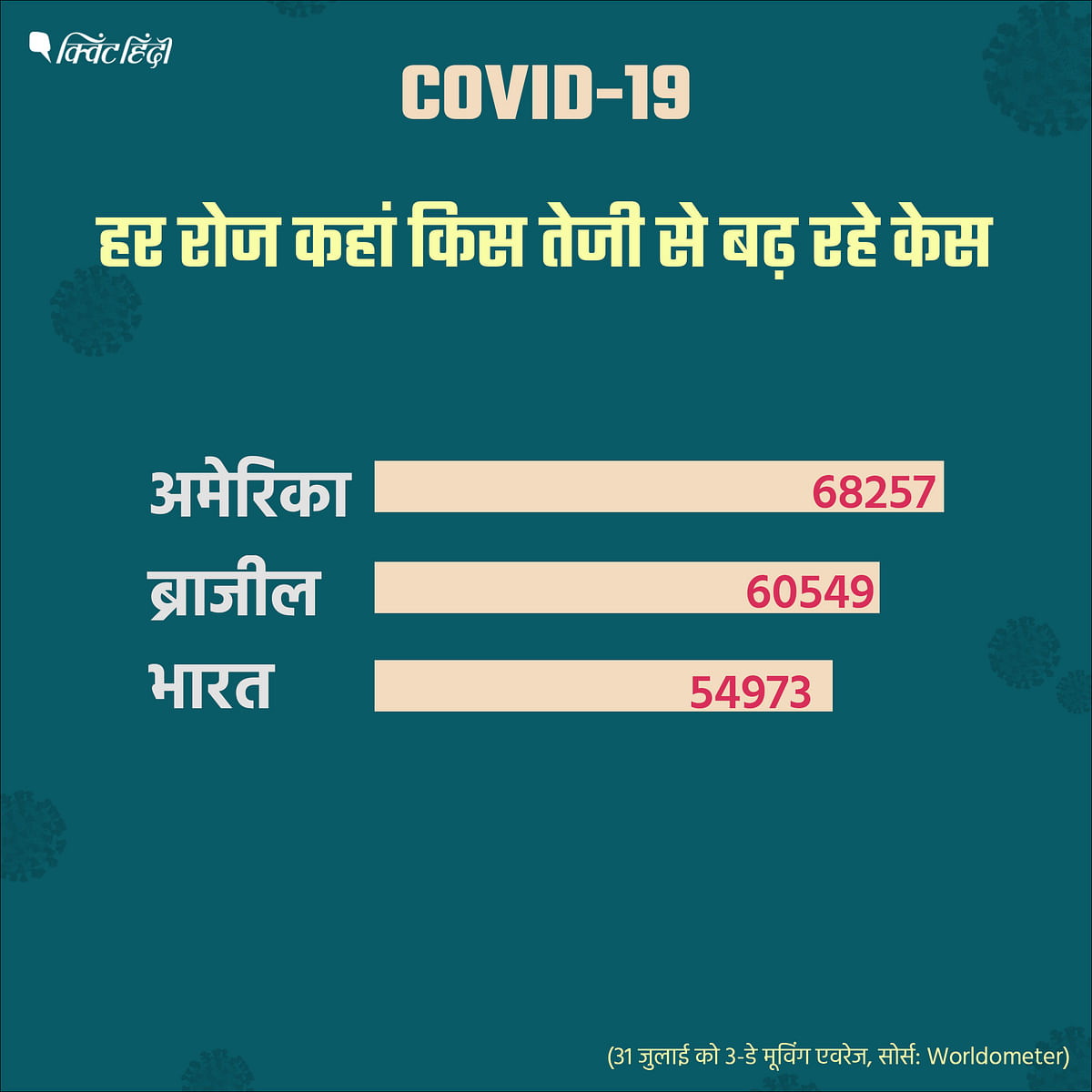 क्या भारत की ज्यादा आबादी की वजह से यहां ज्यादा COVID-19 केस सामने आ रहे हैं?