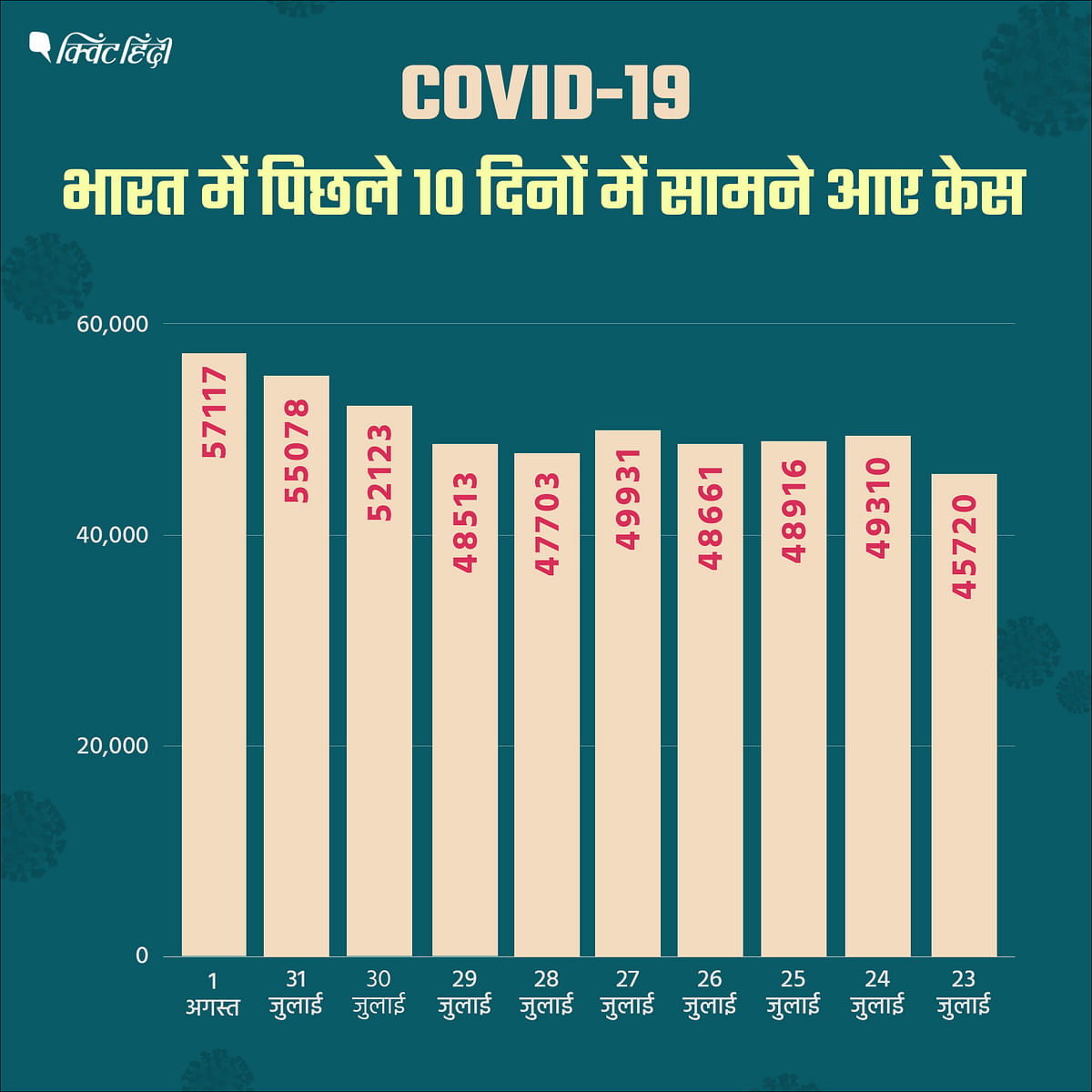 क्या भारत की ज्यादा आबादी की वजह से यहां ज्यादा COVID-19 केस सामने आ रहे हैं?