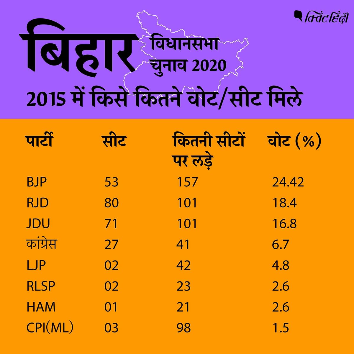 Bihar Election 2020: चुनाव आयोग ने किया मतदान और मतगणना की तारीखों का ऐलान
