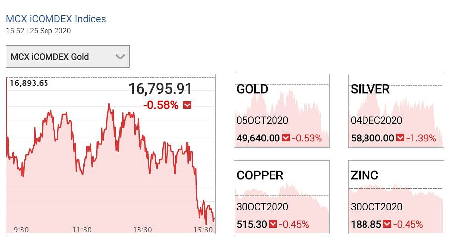 Gold prices 24 September: डॉलर में बढ़त जारी रहने से सोने में कमजोरी देखने को मिल रही है. 
