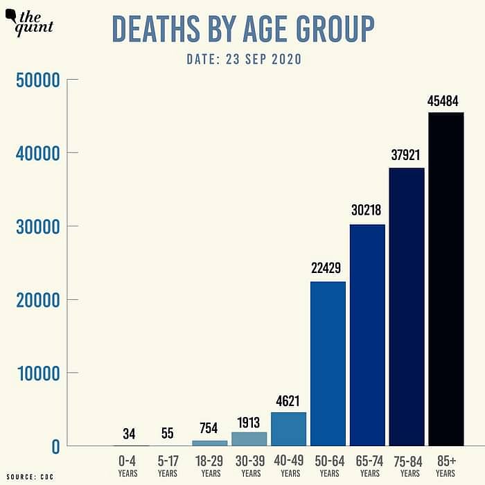 अमेरिकी संस्था CDC के आंकड़ों के मुताबिक 1,43,429 मौतों में से 754 मौतें 18 से 29 साल की उम्र के लोगों की हुई.