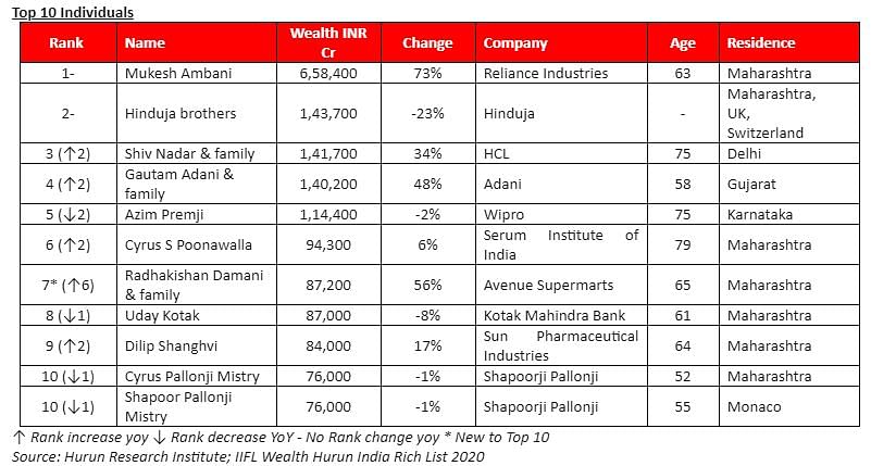 मुंबई अंबानी की निजी संपत्ति 2,77,700 करोड़ रुपये बढ़कर 6,58,400 करोड़ रुपये हो गई है.