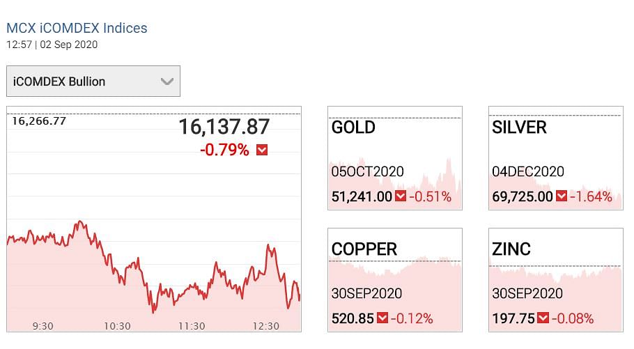 सोना (Gold Rate) आज गिरावट (Gold price fall) के साथ 51,200 रुपये प्रति 10 ग्राम के आसपास कारोबार कर रहा.
