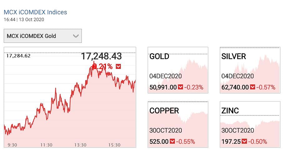 Gold prices:  MCX पर सोना 51 हजार के नीचे हैं वहीं चांदी 62 हजार के करीब है